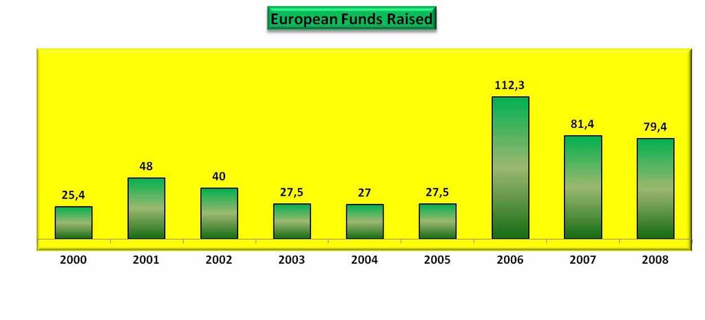 EUROPEAN FUNDS RAISED Billion CAGR (2000-2008) 2008) = 15,3% During the past years the