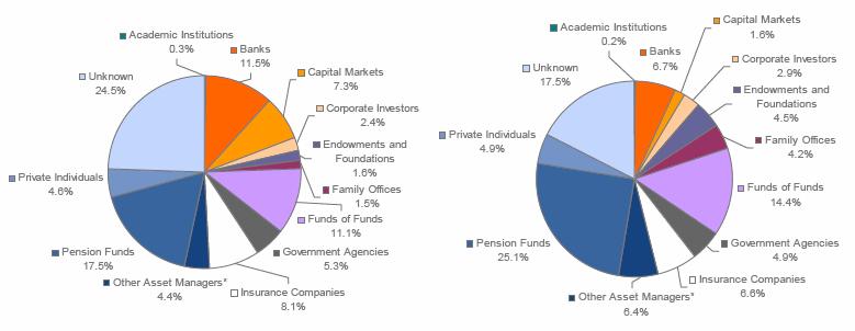 FUNDS RAISED BY TYPE OF INVESTOR 2007 2008 In 2008 Family Offices increased their commitment in the Private Equity business, reaching 4,2% of total funds raised.