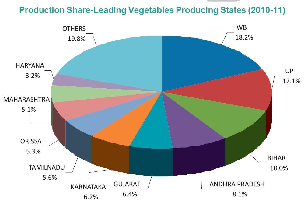 Vegetables such as potato, tomato, okra and cucurbits are produced abundantly in the country. During the XI Plan, area and production of vegetables increased by 15.4% and 21.