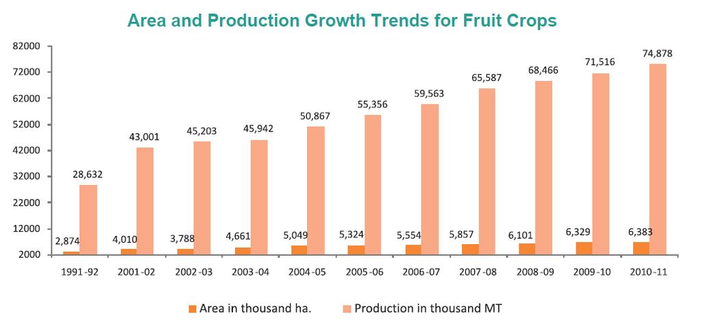 (Source: Indian Horticulture database 2011) Fruits India is the second largest producer of fruits in the world and holds first position in production of fruits like mango,