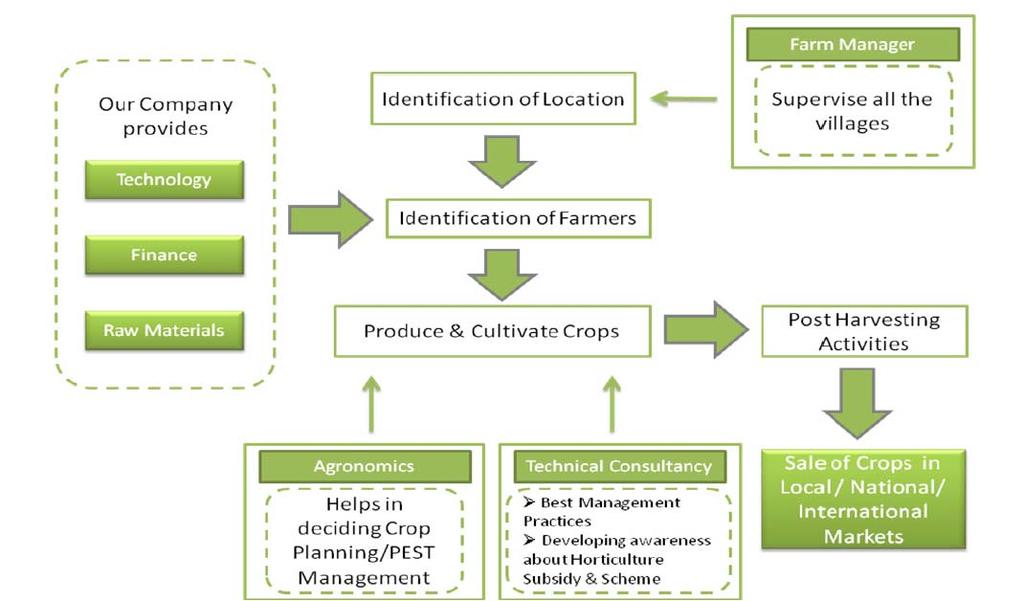 Identifcation of Location Land identification is first stage of our agriculture process.