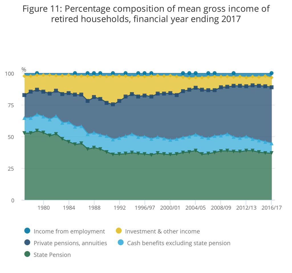 Figure 11 shows how the sources of retired households incomes have changed over time. As we are looking at components of income, in this case, the average used is the mean.