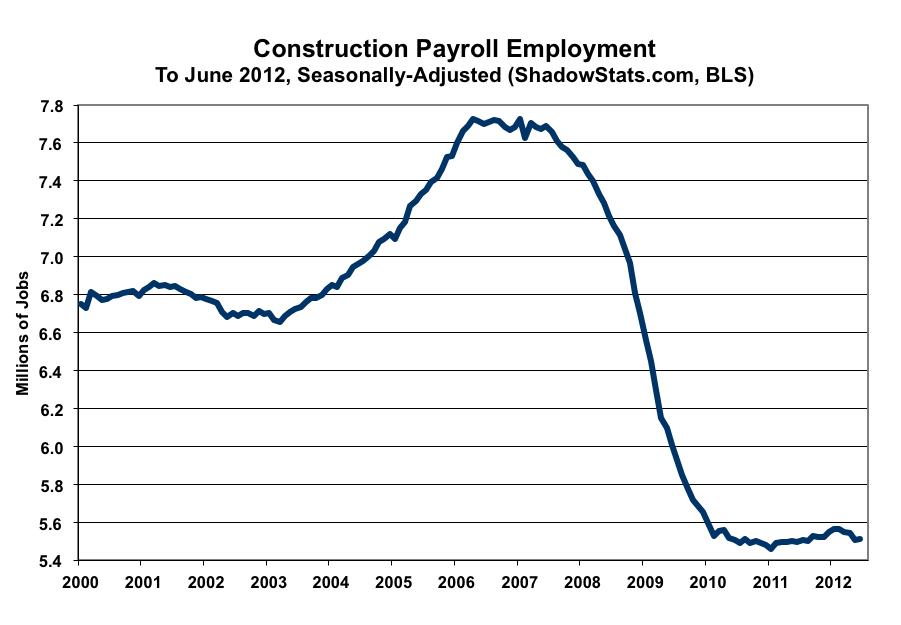 As shown in the preceding graph, and in line with the ongoing bottom-bouncing reported through June 2012 in construction spending, seasonally-adjusted June construction employment was virtually flat.