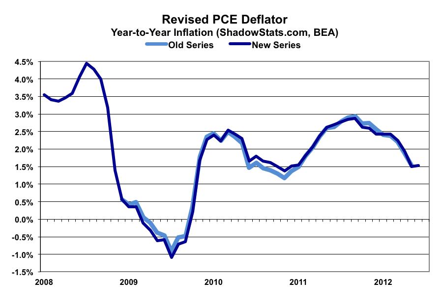 PCE Deflator Annual Revisions.