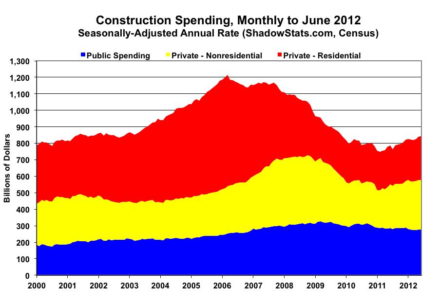 breaking a string of month-to-month declines. June private construction rose by 0.7% in the month, versus a revised monthly gain in May of 2.1% (previously 1.6%).