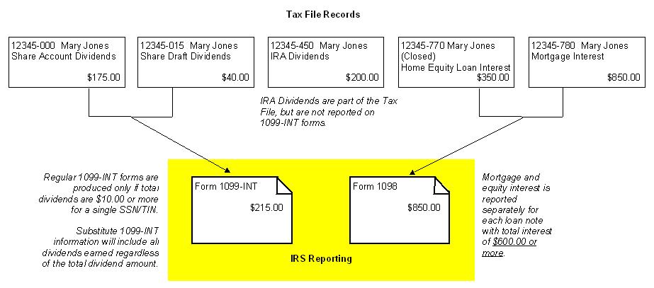 VERIFYING THE TAX FILE & PRINTING THE 1099/1098 TAX INFO REPORT DEADLINE: Verification/Adjustments - By January 5 if CU*Answers is printing your forms Final Print/Fiche of Tax Report - After all