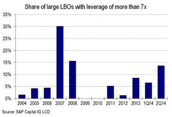 Share of Large LBOs with