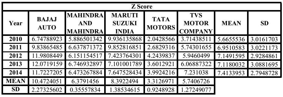 SPSS results ofanova (One Way) Sum Squares of df Mean Square F Sig. NET SALES TO TOTAL ASSETS * COMPANY Between Groups (Combine d) 14.023 4 3.506 18.685.000 Within Groups 3.753 20.188 Total 17.