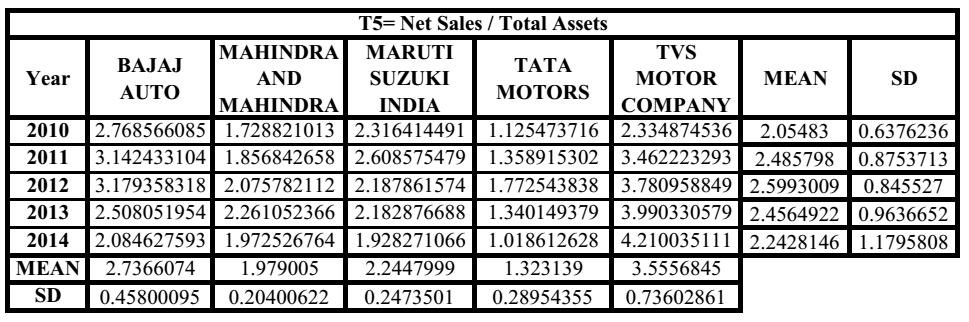 There is no evidence available to accept the null hypothesis which means Market Value of Equity to Total Liability is not uniform in the select sample units. E. T5 = Net Sales/Total Assets Source: Computed data assets.