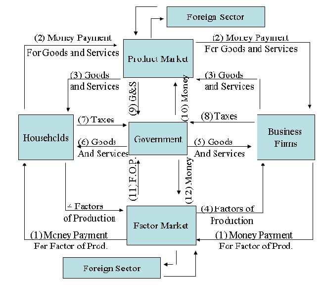 Honorable Mention Graph: Circular Flow Diagram GROSS DOMESTIC PRODUCT Gross Domestic Product: value of the total goods and services produced within the boundaries of the United States, whether by