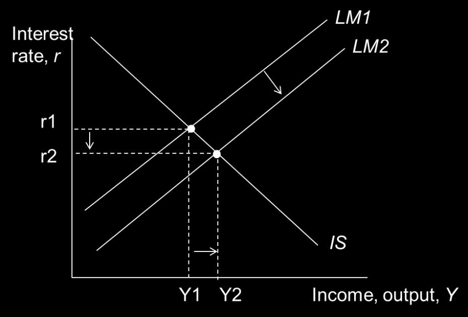 This is shown graphically where the LM curve shifts to the right: (2 marks) for showing the LM curve shifts to the right (1 mark) for showing decrease in r and increase in Y (1 mark) for labelling