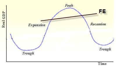 Graph: Things to remember: Production Possibilities: 1. The curve represents full employment 2. Points inside the curve are inefficient Unattainable 3.