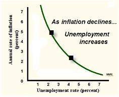 Phillips Curve (SRPC) Phillips Curve (LRPC) 1. Under normal circumstances, there is a short-run tradeoff between the rate of inflation and the rate of unemployment. 2.