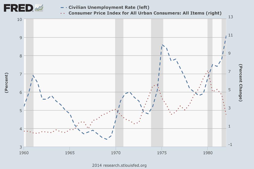 Use the following graph to of unemployment and the CPI to answer questions 26 through 28. The shaded areas represent economic recessions.