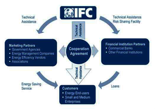 Senior loss 90-95% IFC 40-50% FI 50-60% 1 st loss 5-10% FL Sponsor 4-5% FI 5-6% Financial Institution, Country (partial list) BPI, Philippines IFC SEF Intervention RSF + FI capacity building BDO,