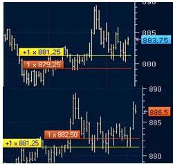 We have an open position in the E-mini S&P500 futures We set up a 5 points trailing stop.