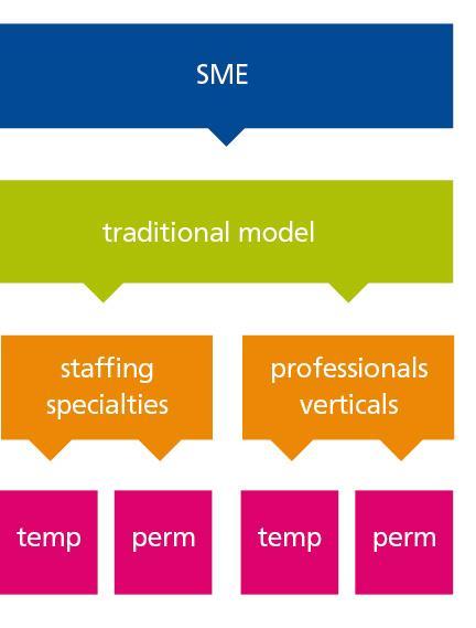 our priorities Client total talent architecture Staffing Professionals