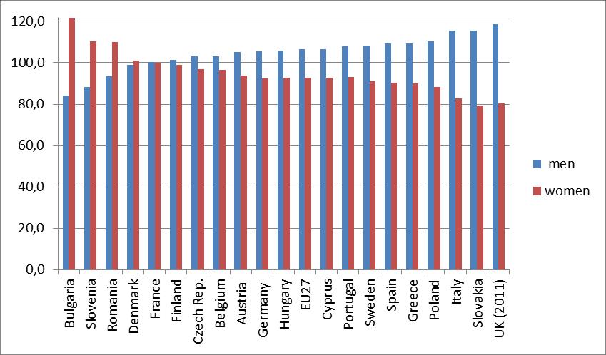 Comparison of registered short-term unemployed in receipt of insurance or assistance by gender, 2010 (total=100) Data source: Eurostat, online database.