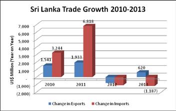 Chart 3: Growth of Consumption Component of GDP In 2013 and to a lesser extent in 2012, Sri Lanka s headline GDP growth was driven largely by an increase in net exports, which in previous years was a