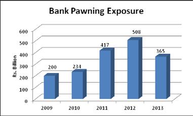 Some Causative Factors Behind Low Consumption 1. Pawning One of the important developments affecting the banking sector in 2013 and continuing in 2014, has been the weakness in demand for credit.