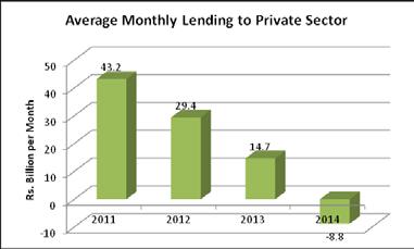 expanded coincided with some of the sharpest increases in lending to the private sector. In the three years between 2010 and 2012, out of total growth in lending to the private sector of Rs.