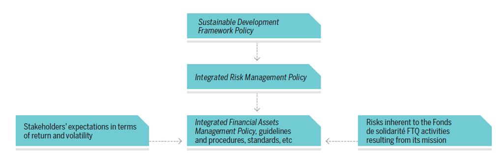 RISK GOVERNANCE As integrated financial assets management is an essential part of its risk governance, the Fonds has put in place a management framework to ensure that risk management, control
