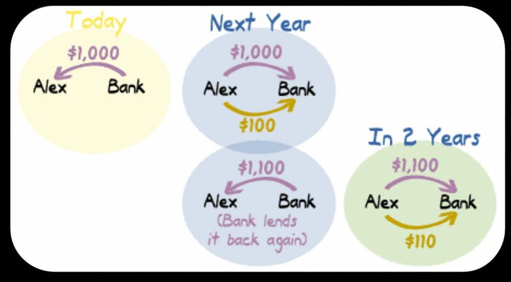 3.2 Understanding Compound Interest A. Calculating Interest on Interest When a loan stretches out for more than one year, a bank will often calculate interest as compounding interest.