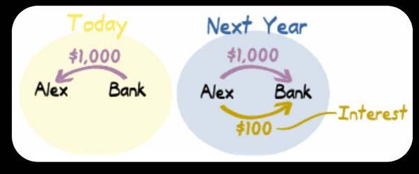 Example: Borrowing $1000 from the Bank Alex wants to borrow $1000. The local bank says 10% interest.