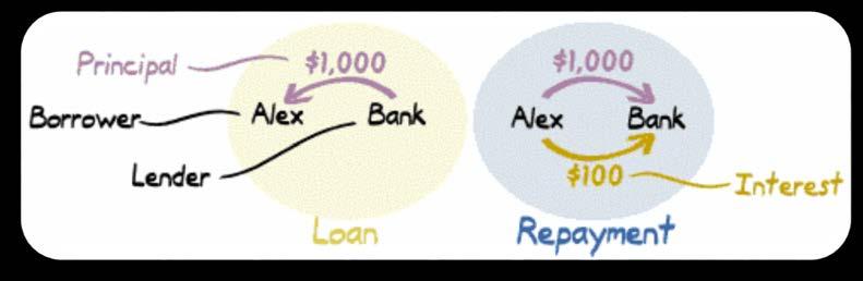 B. Terms to Understand Interest There are special words used when borrowing money, as shown here: Alex is the Borrower, the Bank is the Lender The Principal of the Loan is $1000