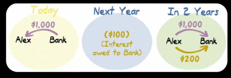 the start and end of the loan. C. Simple Interest Loans of More Than One Year What if Alex wanted to borrow the money for 2 Years?