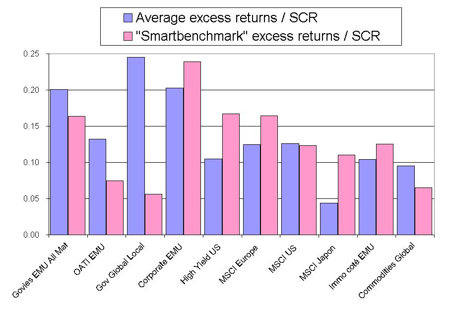 9 Return portfolio: the attractiveness of the different asset classes Solvency II SCR is somewhat consistent with a VAR (99.