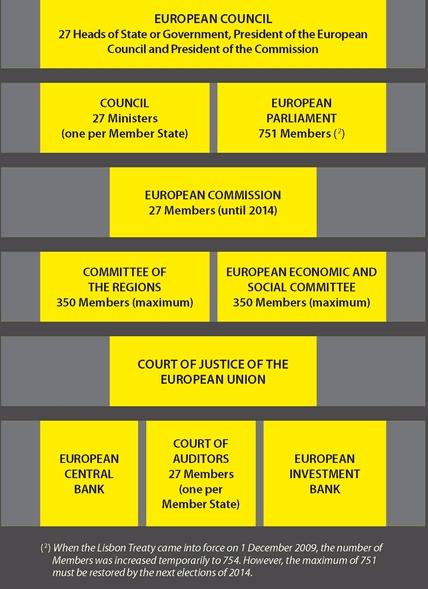 Main institutions of the European Union Basic directions Legislative Executive