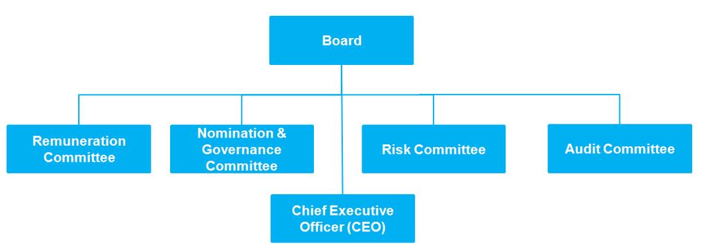 During 2016 there were a number of changes to the Board. Evelyn Bourke became Group Chief Executive Officer (CEO) and Joy Linton became Chief Financial Officer (CFO).