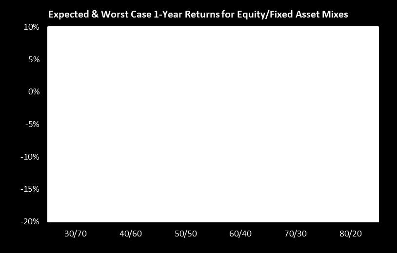 Large cap equity risk-premiums have declined (comparison of 1982-1999 versus current): Versus T-Bills: 12.3% down to 2.8%. Versus Bonds: 7.8% down to 2.5%.