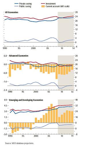 EM country surpluses will continue in medium