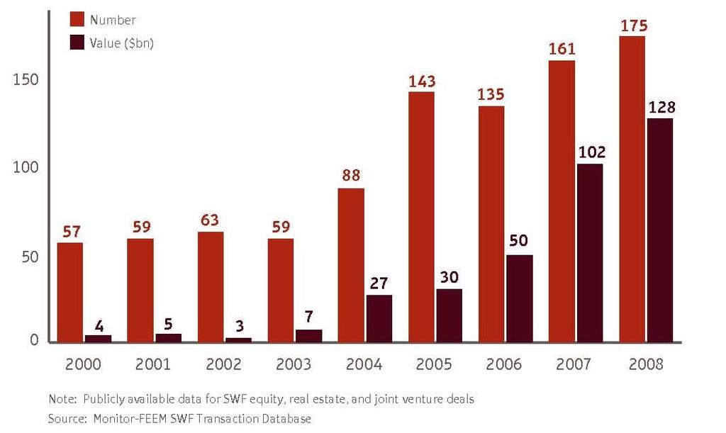 SWF Private Equity Transactions by Number and Value Private