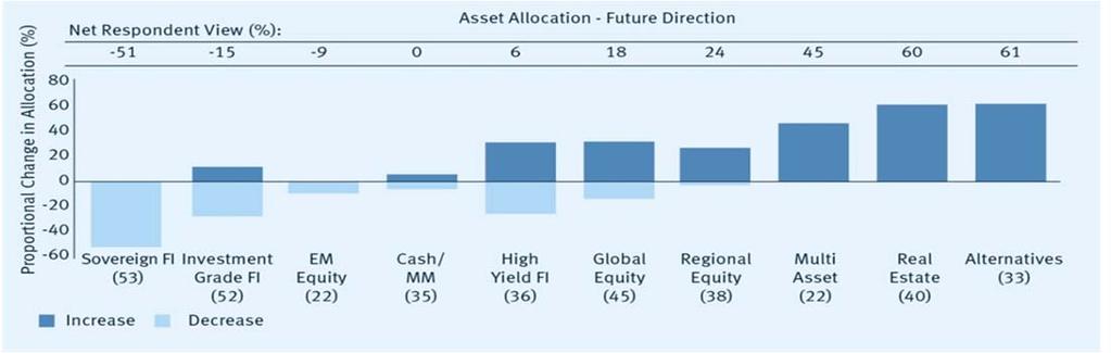 European Insurance Investment Survey: Asset Allocation Plans European insurers are undertaking significant strategic and tactical asset allocation changes, expanding their traditional investment