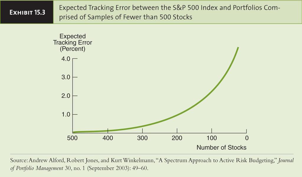 Tracking Error and Index