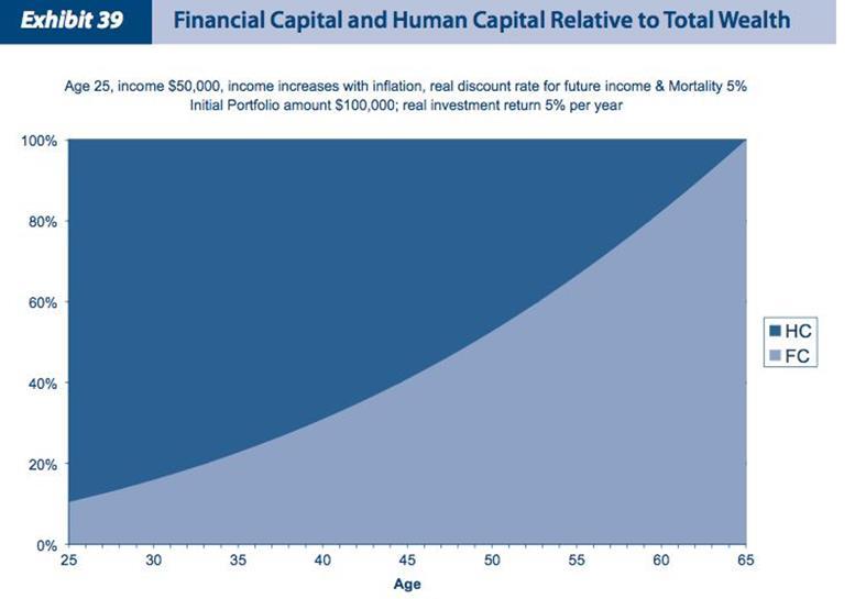 Asset Allocation and Human Capital: Strategic asset allocation concerns the asset mix for financial capital.