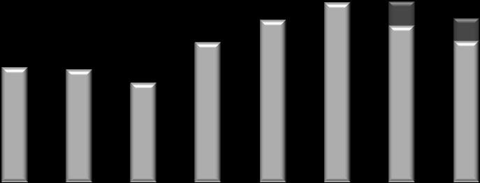 Performance History Group Sales in m CAGR 2009-2014 CAGR Sales: CAGR EBITDA: 10.5% 39.8% EBITDA in m 1041.2 1,156.0 1,158.0 149.7 1,051.0 736.4 725.3 638.1 897.0 130.