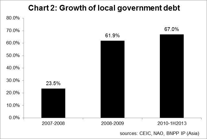 China s systemic risk II: Local government debt 14 May 2014 2 Rampant LGD growth and liquidity squeeze On the back of opacity, the rampant rate of LGD accumulation has become a major concern (Chart