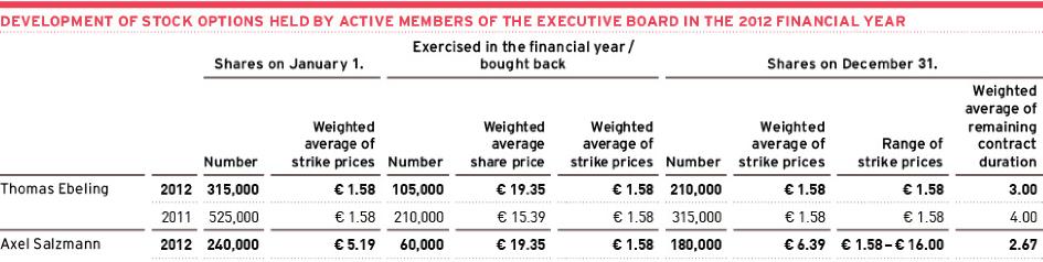 36 Compensation of Executive Board members for the 2012 financial year The following total compensation was determined for the Executive Board members appointed by the Company as of the close of the