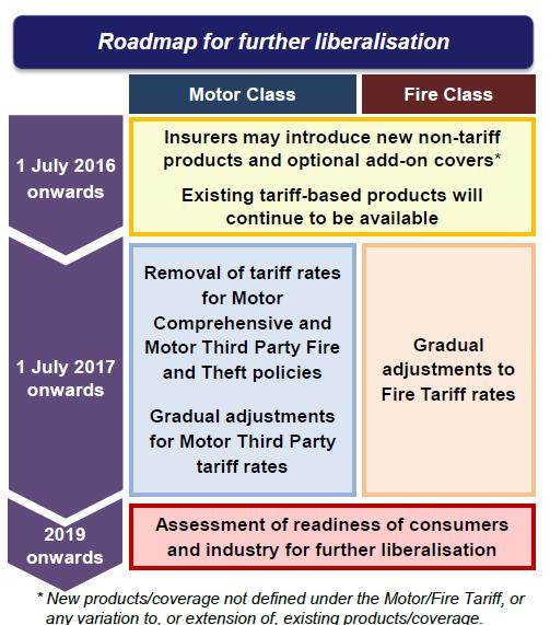 Roadmap for the liberalization of Motor and Fire Tariff Formal announcement by BNM on Mar 23 rd, 2016 Key Takeaways Fire & Motor TP to remain under Tariff Motor Comprehensive and TPFT