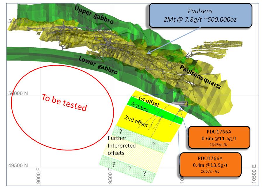 Significant Exploration Upside (continued ) Found two Gabbro Offset positions similar geology as Paulsens Potential to replicate the Paulsens orebody which has produced 500,000oz Ore grade intercepts