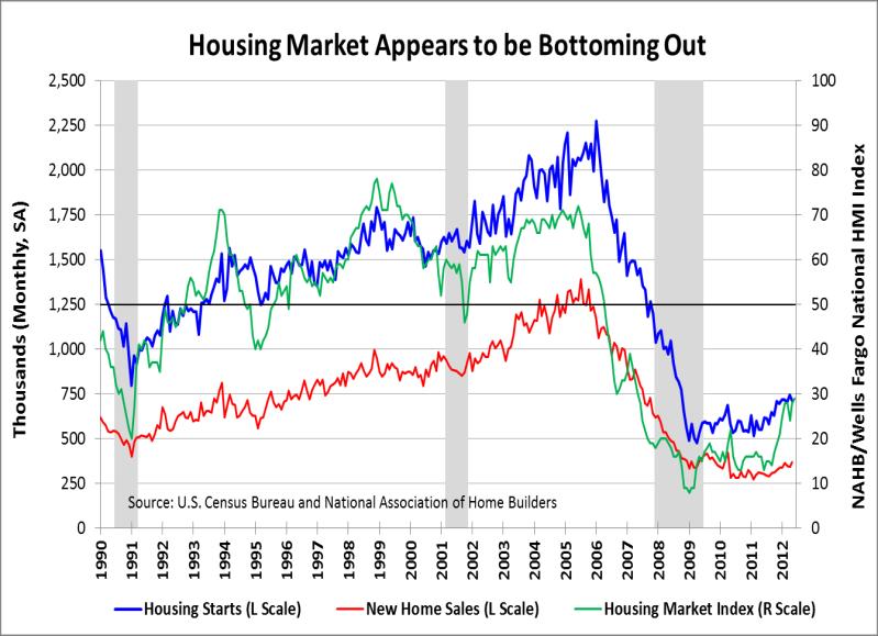 Recent data on housing markets as well as on builders confidence, as measured by the builder sentiment index (known as HMI), suggest that the market may have bottomed out after years of stagnation.
