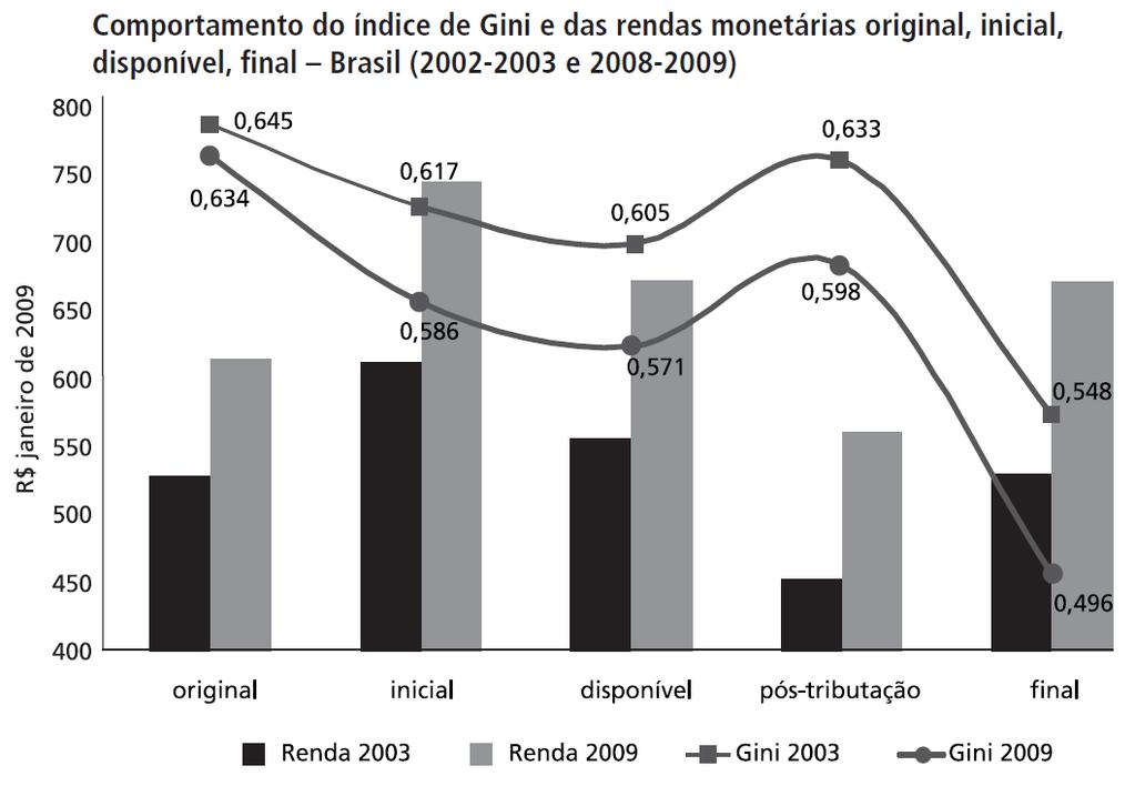 Impact of taxes and benefits: Brazil Source: Carlos Ribeiro et