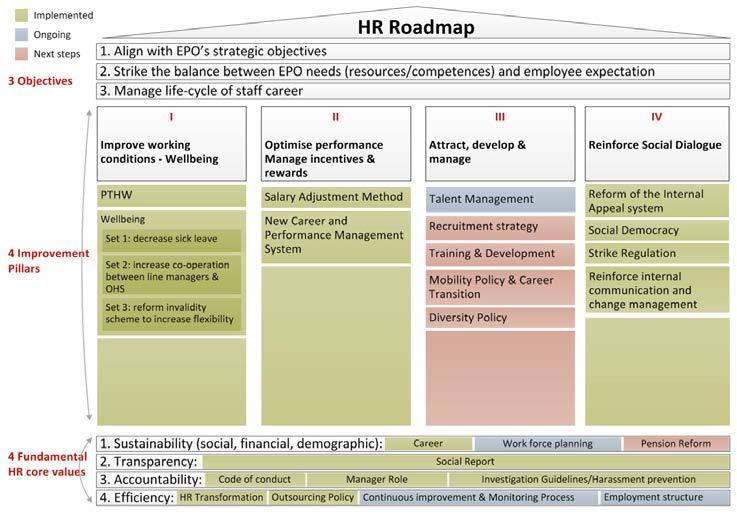 224) These strategic orientations were translated into the following graph which depicts the status (as provided by the Office) of the HR roadmap's project at the end of 2015: Figure 1 - Achievements