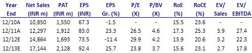 BSE SENSEX S&P CNX 16,846 5,110 Bloomberg SANL IN Equity Shares (m) 23.0 52-Week Range (INR) 2,430/1,980 1,6,12 Rel. Perf. (%) 3/-3/15 M.Cap. (INR b) 50.7 M.Cap. (USD b) 0.