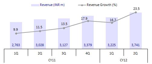 Revenue growth is likely to have led by domestic business SANL's 2QCY12 operational performance was in line with our estimates with 23.5% YoY growth in net sales to INR3.74b (v/s est INR3.
