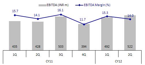 5% YoY to INR405m and was lower than our estimate of INR442m The company has stopped giving revenue break-up between domestic formulation and export revenues.